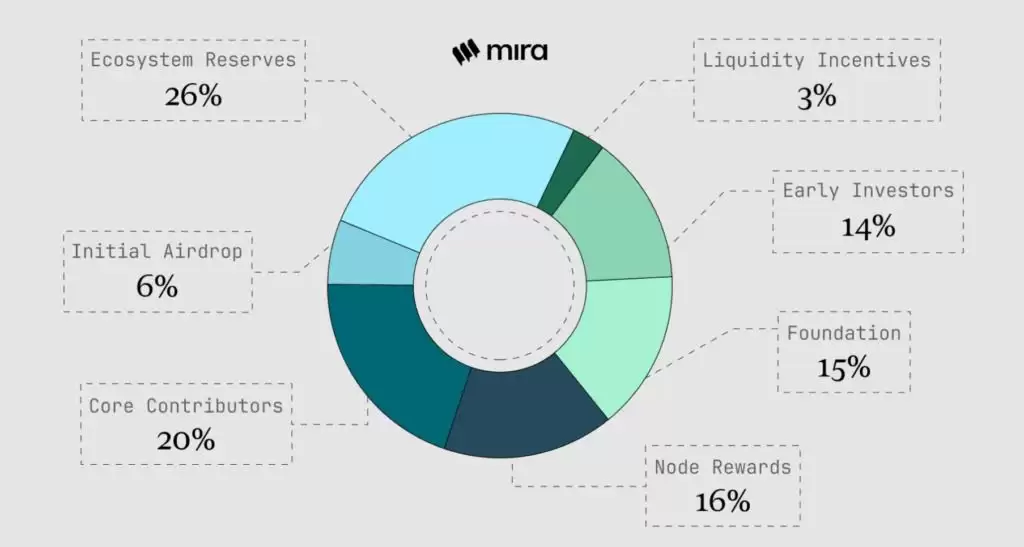 什么是Mira Network (MIRA)币？MIRA融资信息、代币经济学及价格预测