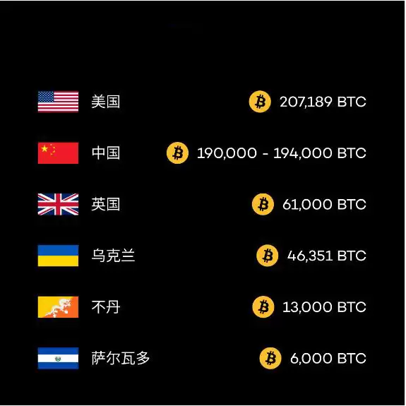 2025年各国比特币储备:谁持有最多？