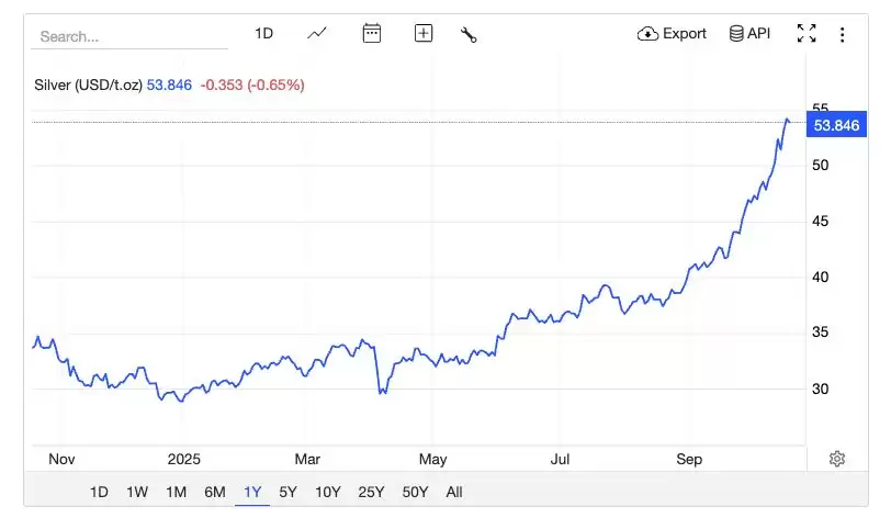 白银支持加密代币创历史新高:什么是白银支持代币？哪些币种受到关注？