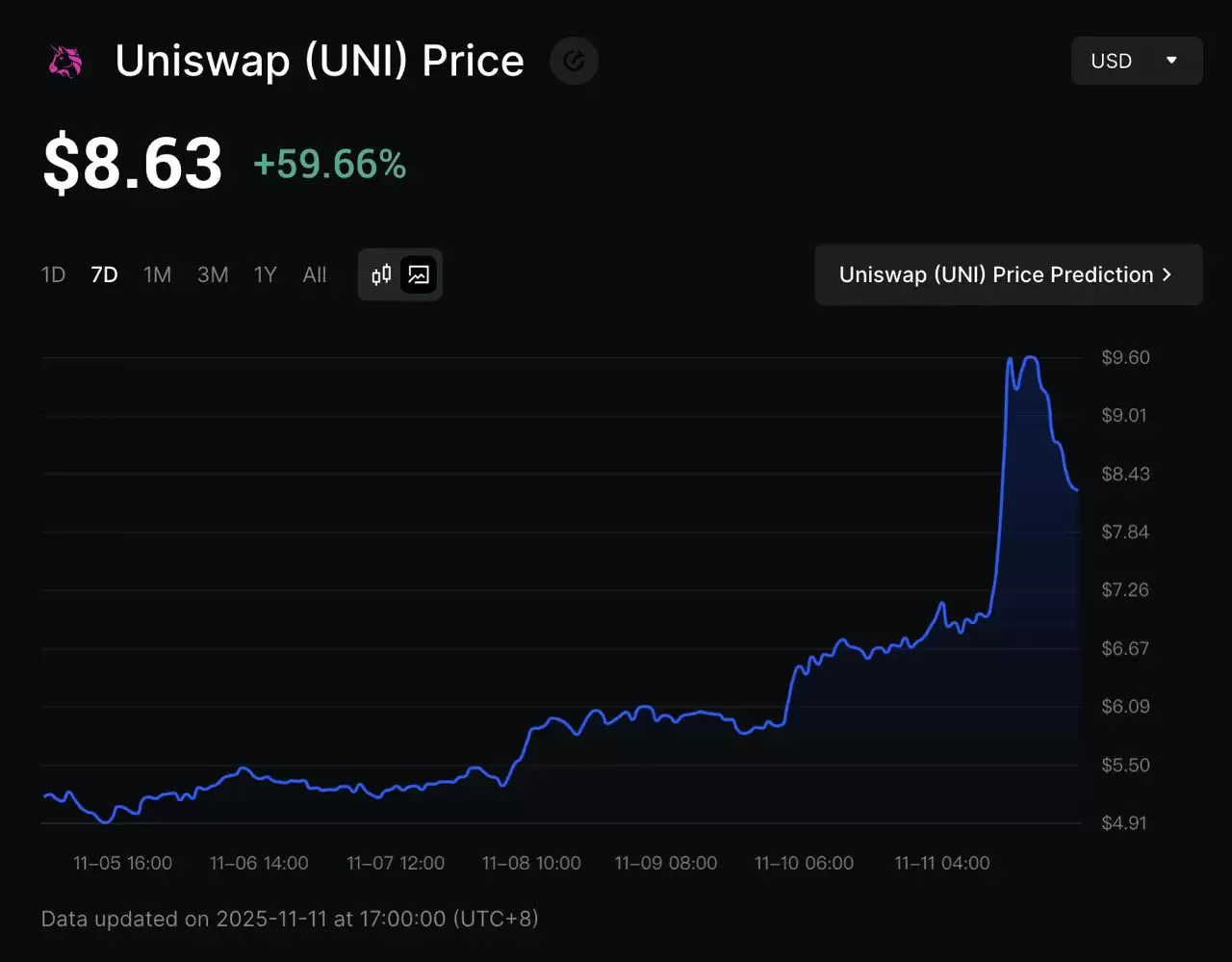 UNIfication 提案：Uniswap 费用开关推动 UNI 价格单日上涨超过 40%