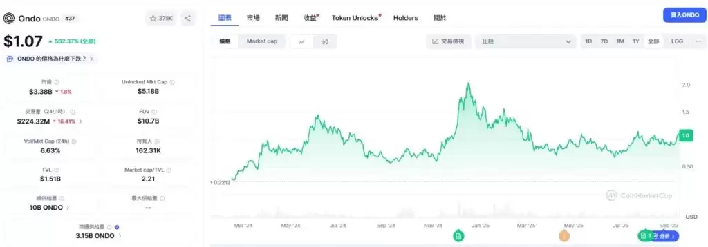 ONDO币是什么？RWA赛道龙头Ondo Finance项目全面解析
