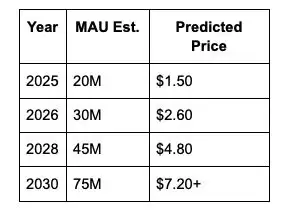 什么是WalletConnect（WCT币）？怎么买？WCT价格预测2025年,2026-2030年
