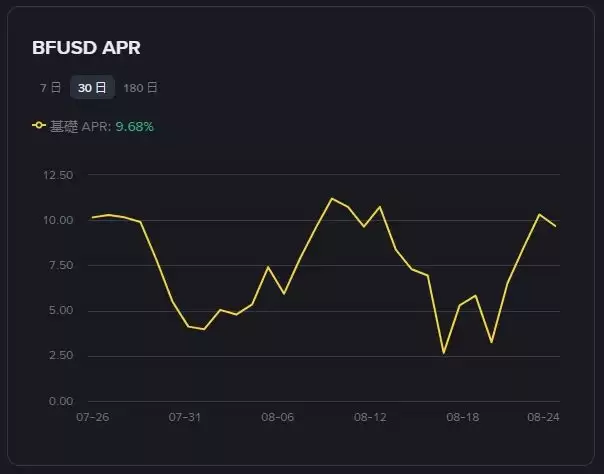 币安BFUSD 是什么？收益来源、保证金功能与赎回 教学完整指南