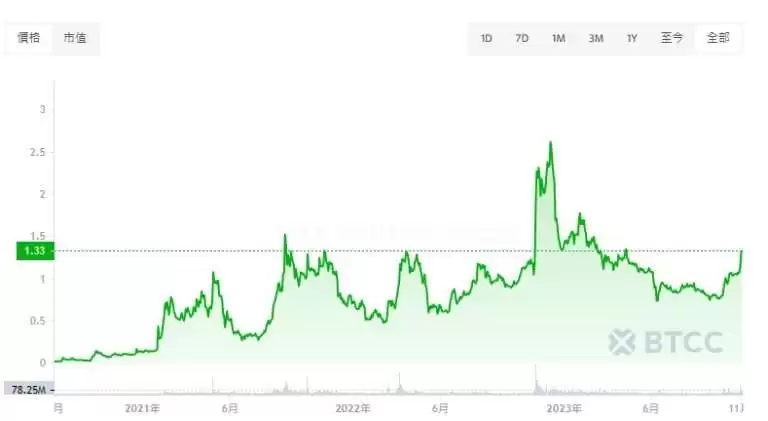 Trust Wallet代币(TWT)是什么？安全吗？如何购买TWT币？