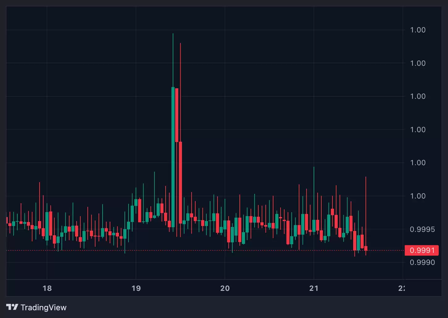 PYUSD 价格历史与市场表现