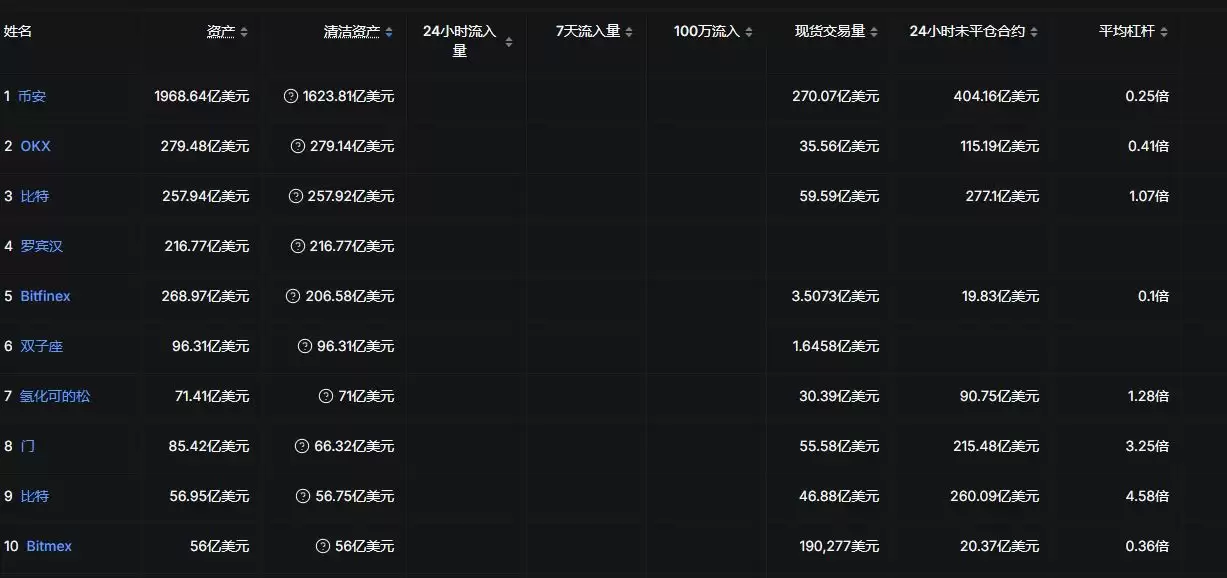 加密货币交易所最新排名