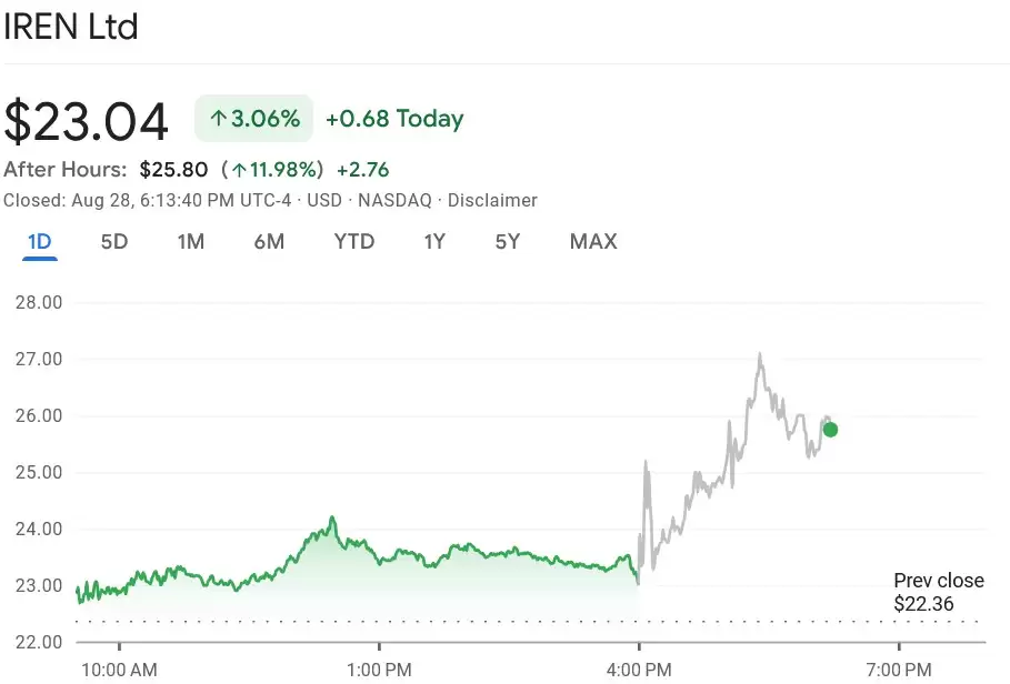 因比特币（BTC）驱动季度业绩和AI布局，矿企IREN股价飙升14%