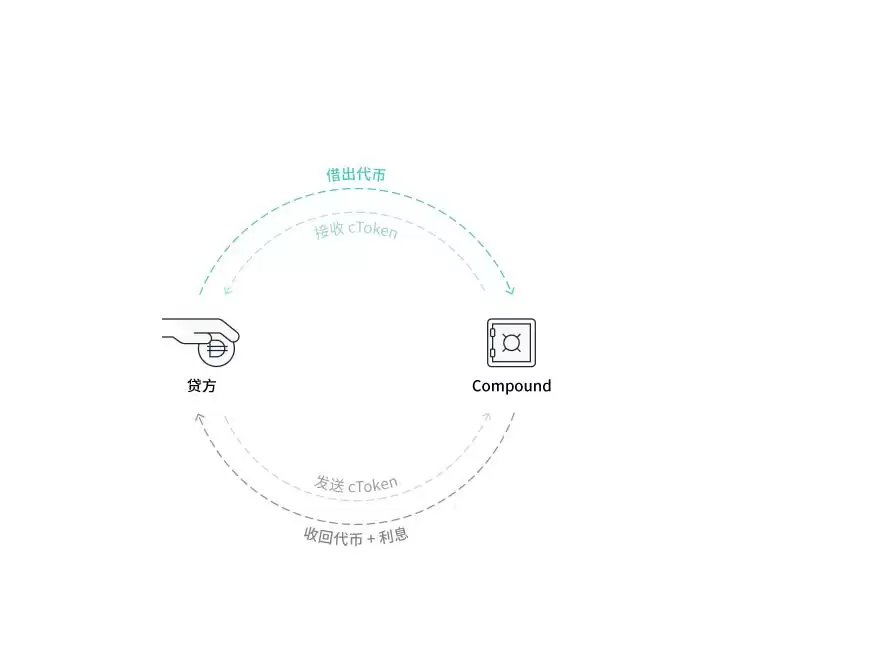 什么是加密货币借贷？如何让您的加密资产产生收益
