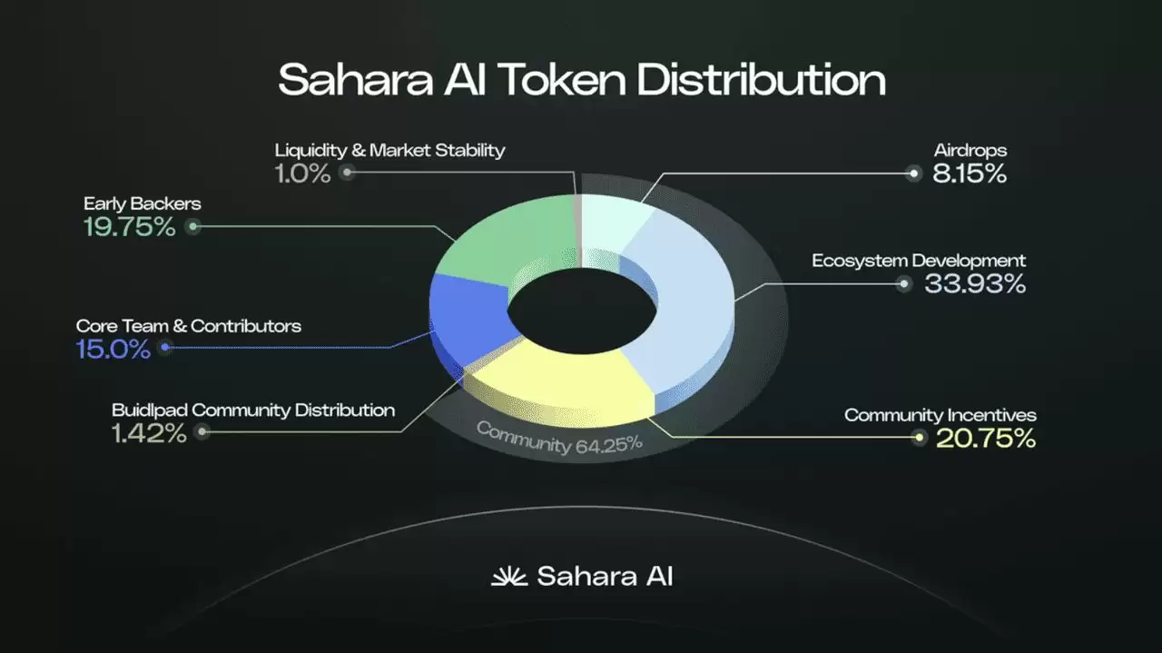 Sahara AI (SAHARA币) 价格预测:SAHARA代币在2025 年能超过1 美元吗？