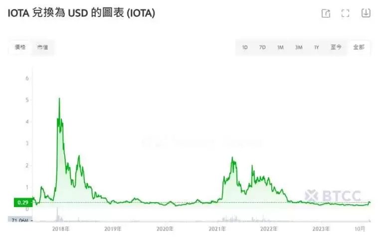 IOTA 价格历史回顾