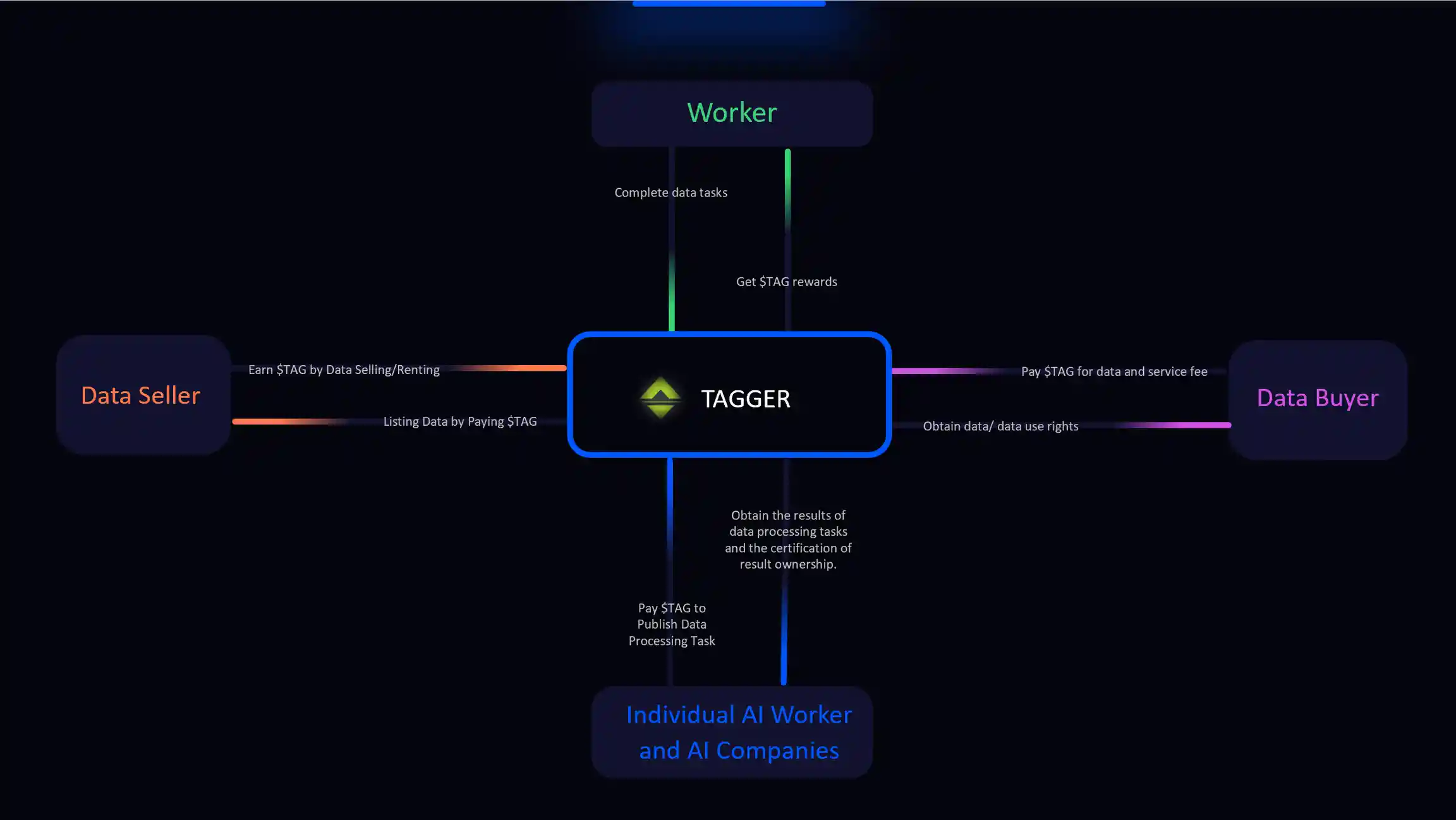 Tagger(TAG币)是什么？值得投资吗？TAG币技术架构、代币经济及作用介绍