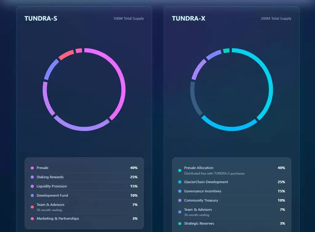 XRP Tundra (TUNDRA) 币是什么？TUNDRA代币经济学、路线图及预售指南