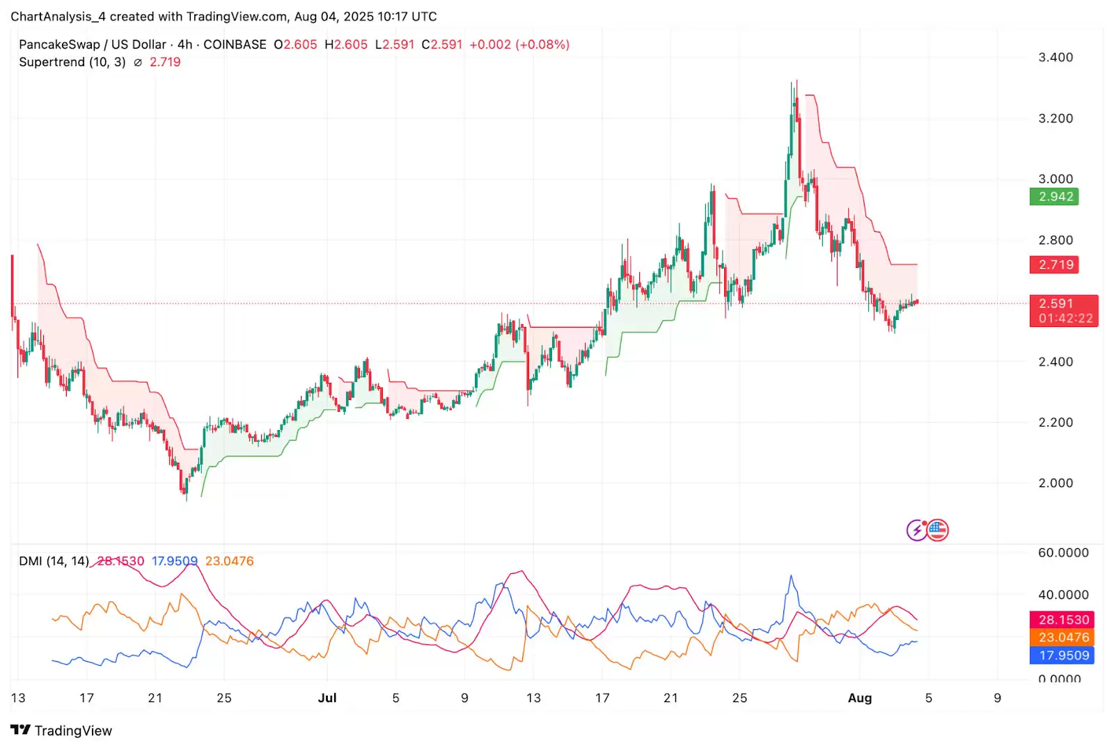 PancakeSwap（CAKE币）2025-2030 年价格预测:能达到 10 美元吗？