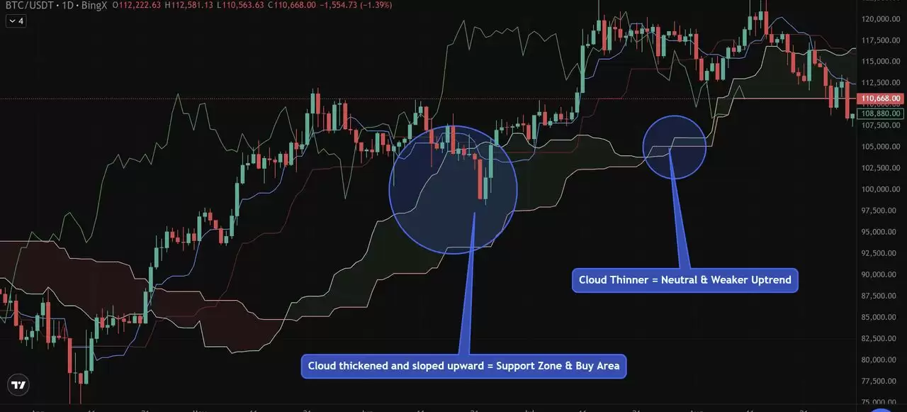 币圈一目均衡表是什么？加密货币交易策略:趋势、支撑与进场信号介绍