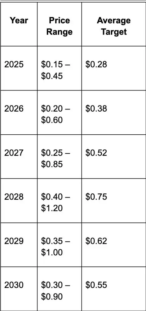 WLFI币2025-2030年价格预测