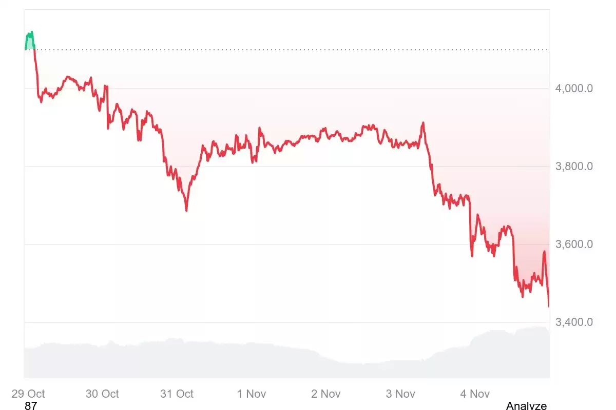 以太坊(ETH)币2025年11月价格预测 : ETH 会再次突破4000美元还是跌破3000美元？