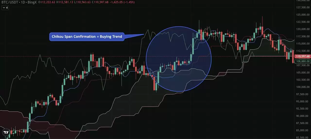 币圈一目均衡表是什么？加密货币交易策略:趋势、支撑与进场信号介绍