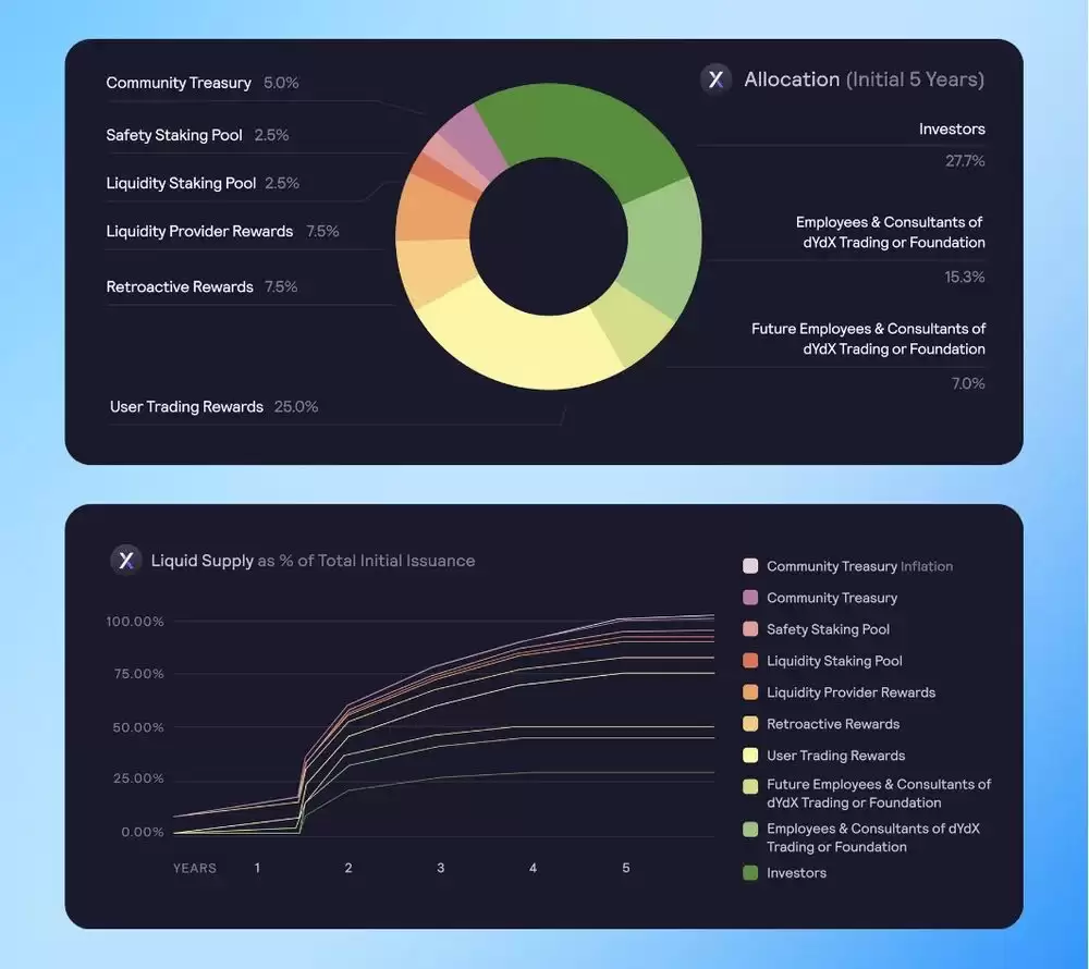 什么是DYDX币？DYDX投资前景及价格预测