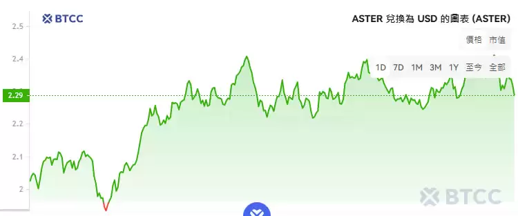 Aster(ASTER)币是什么？ASTER上市后价格飙涨,怎么买？未来如何？