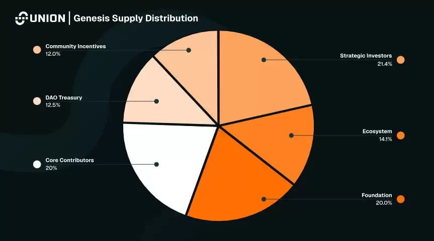 什么是Union (U)币？如何运作？U代币经济学、融资信息及价格预测