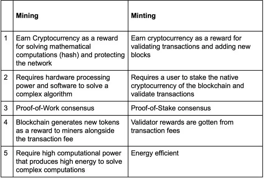 什么是加密货币铸造？什么是加密货币挖矿？二者有什么区别？