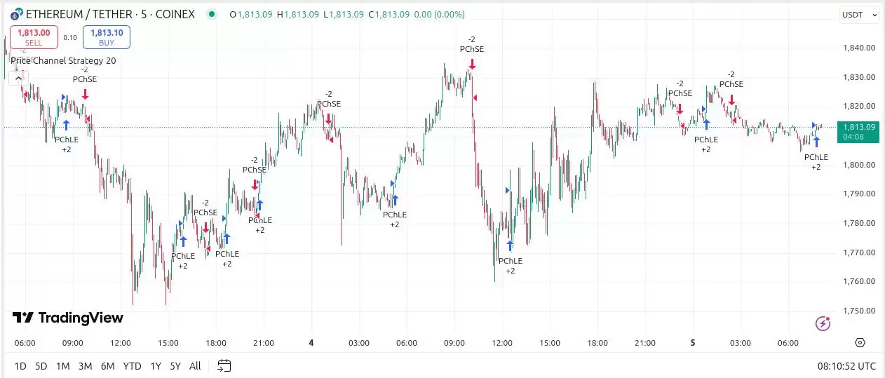 什么是价格通道？价格通道的交易策略指南