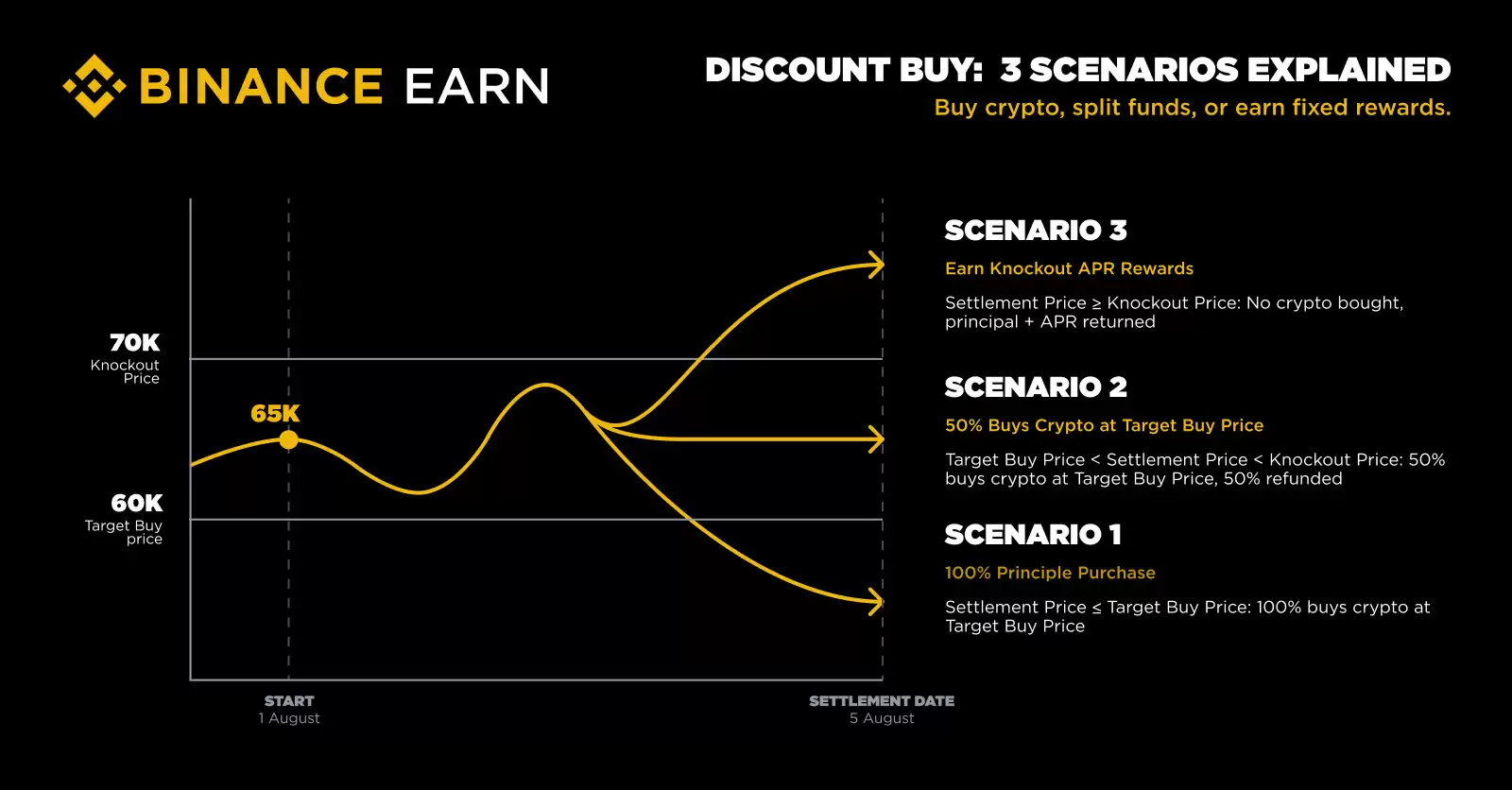 币安折价购买币指南:如何以低于市场价的价格购买加密货币？