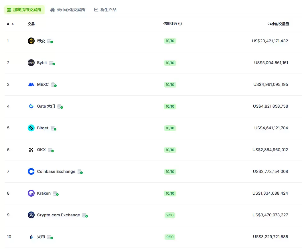 C2C加密货币购买平台排名: 安全性、交易量前十名汇总