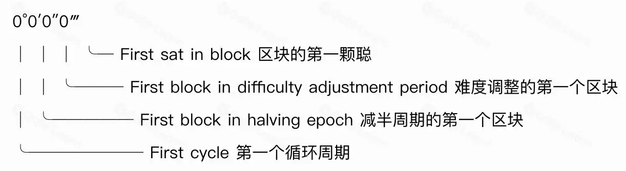 什么是（Sat）聪？如何查看稀有聪？聪的等级划分与总量