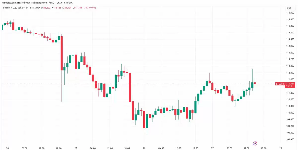 比特币交易员预计BTC将升至117,000美元，价格重回关键趋势线