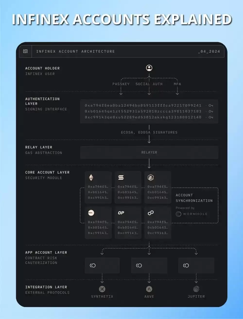 什么是Infinex？一文了解Infinex账户创建、奖励及风险