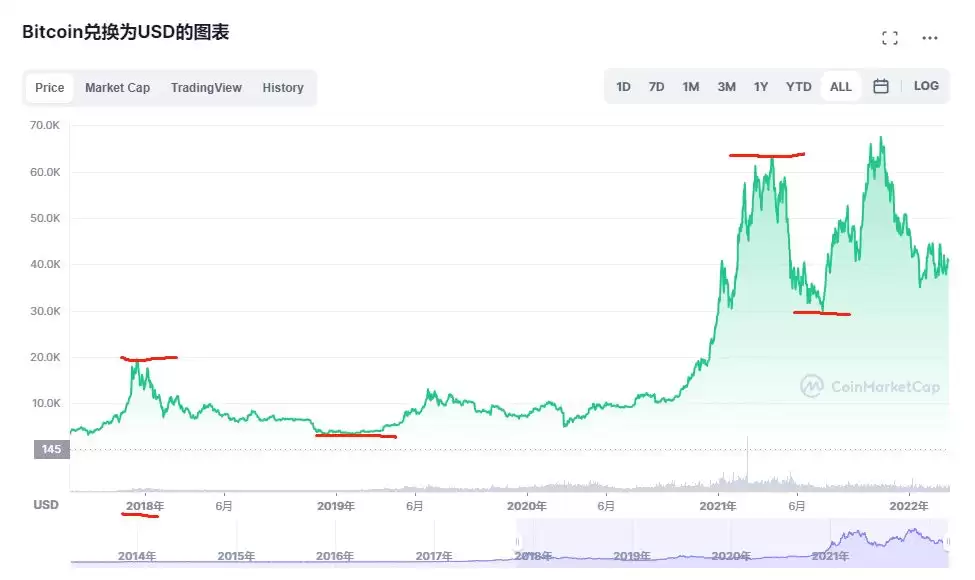 比特币从17年到22年的价格走势