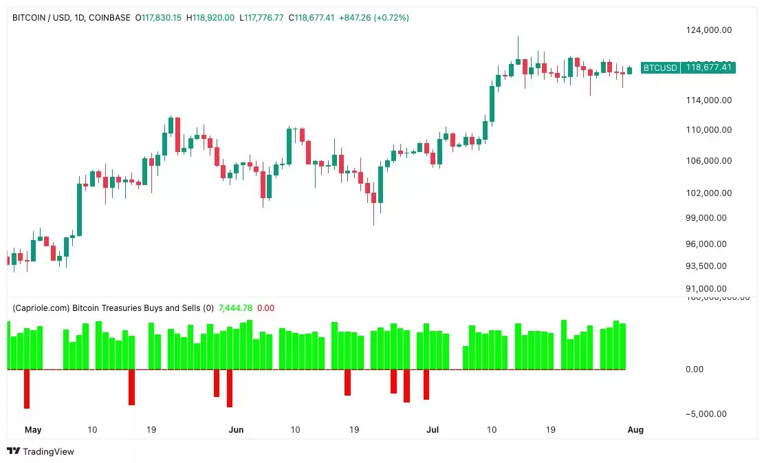 比特币价格目标重新锁定11.9万美元，两日内机构储备增持2.8万枚BTC