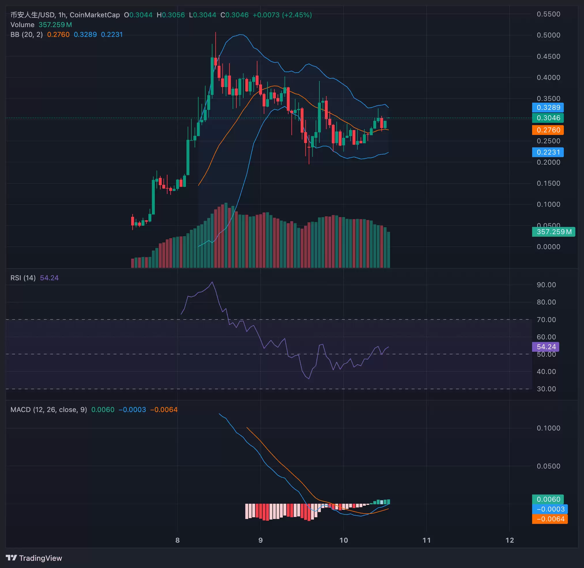 币安人生 (BIANRENSHENG) 价格预测2025–2030年:何时能突破1美元？