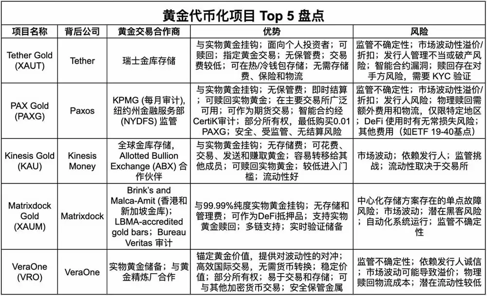 金价再次冲高，一文盘点5大黄金代币