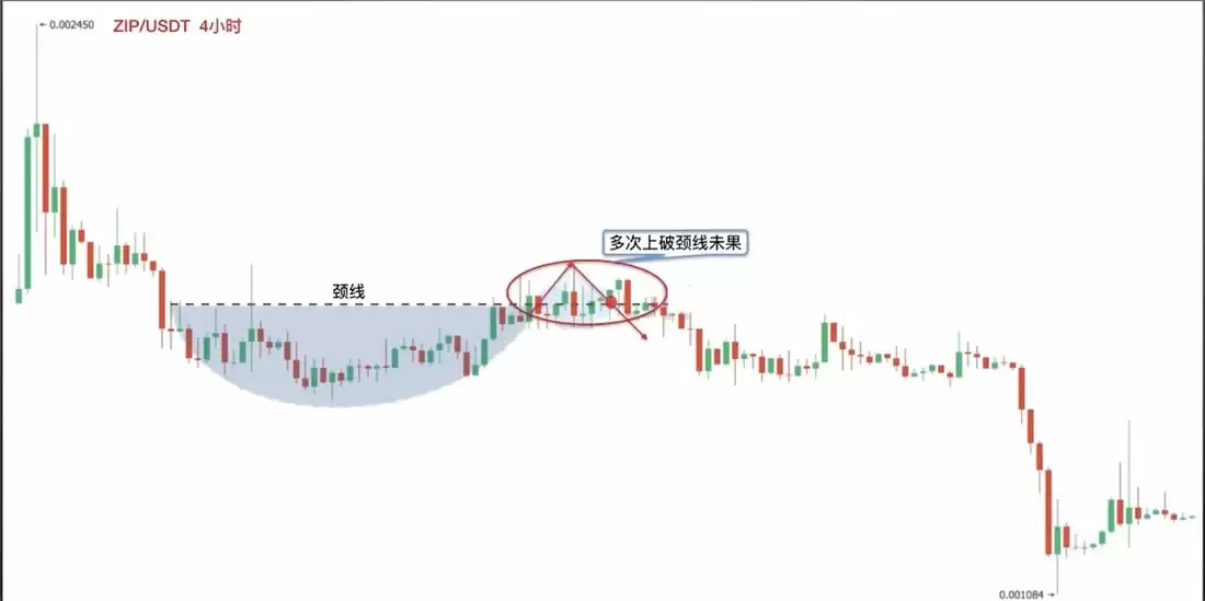 零基础学K线3:抄底形态——圆弧底