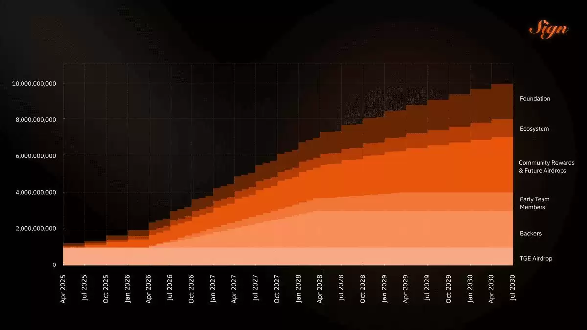 8月飙升近60%的Sign Protocol (SIGN)币是什么？代币经济学与投资介绍