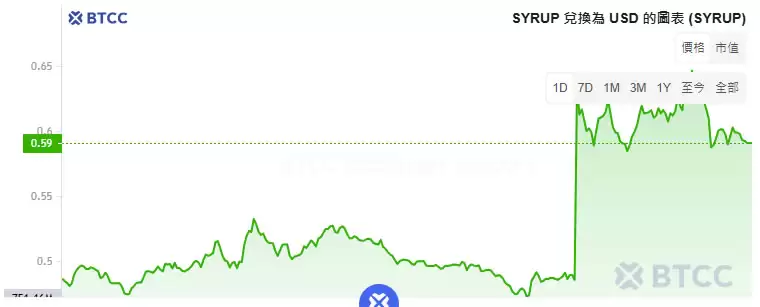 SYRUP币是什么？怎么买？SYRUP币价格预测及未来展望