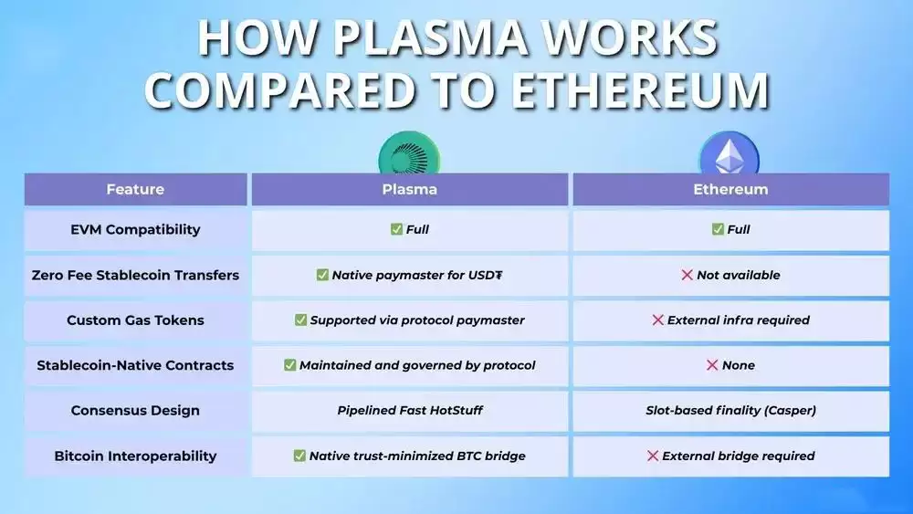 Plasma（XPL）币是什么?XPL代币经济学、空投以及未来发展介绍