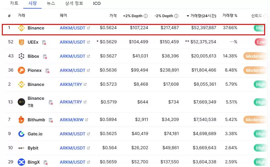 Arkham（ARKM）币是什么？ARKM运作方式、代币经济学及购买方法