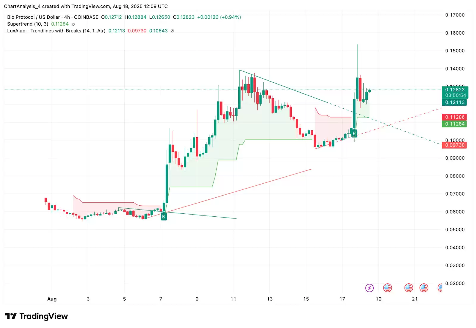 Bio Protocol（BIO币）价格预测:2025、2026、2027-2030年