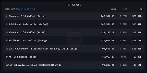 2025年谁拥有的比特币最多,一文介绍