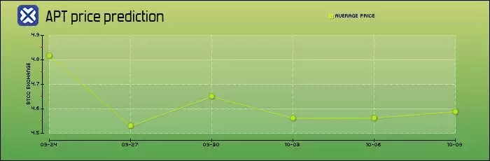 Aptos（APT）币是什么？怎么买？APT价格预测2026、2030-2050年