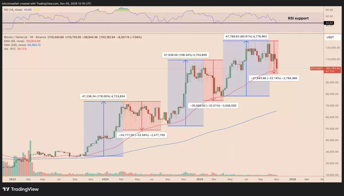 一文详细了解比特币（BTC）要避免陷入熊市,必须出现的三大关键因素