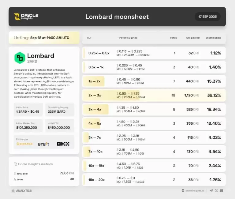 Lombard（BARD）币是什么？BARD代币经济学、未来前景及价格预测