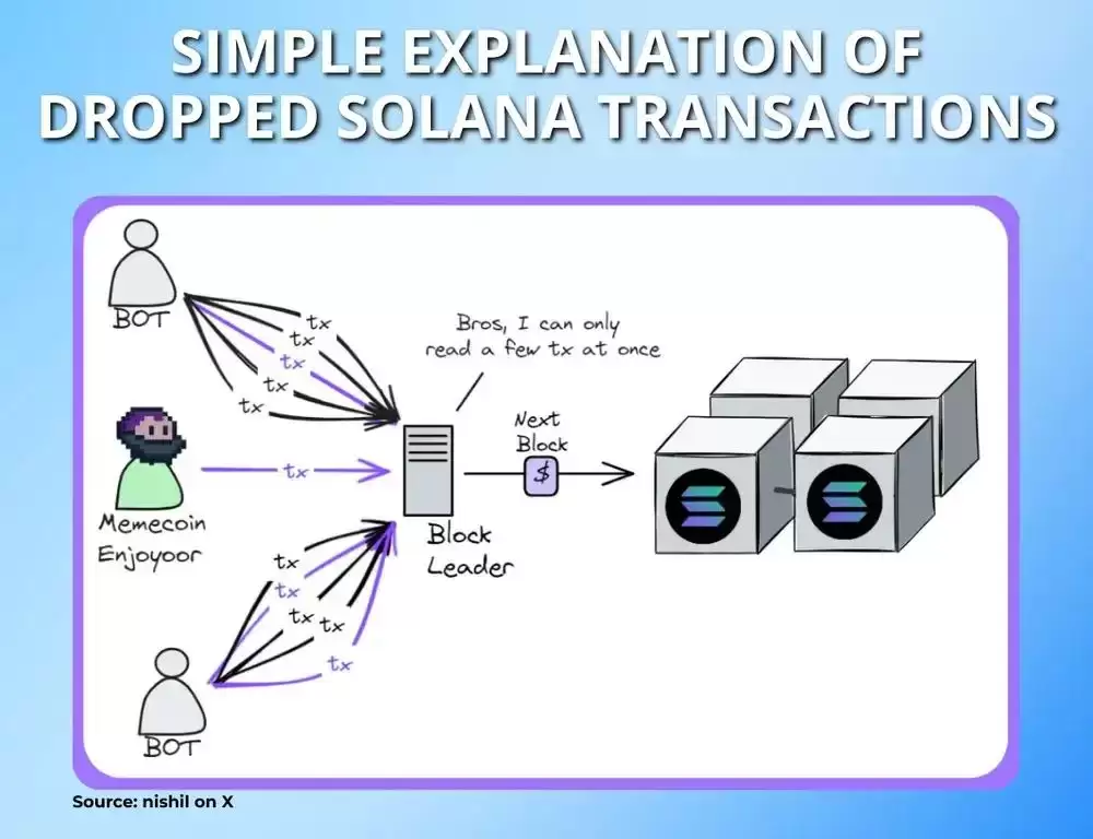 什么是Solana失败交易？Solana交易失败的修复策略