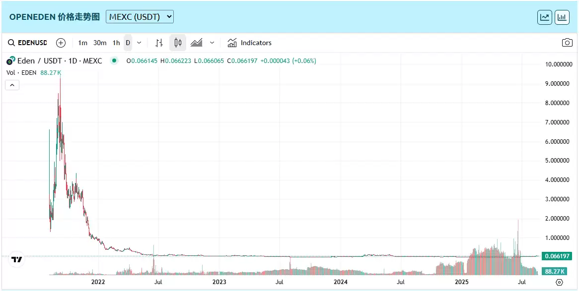 币安OpenEden(EDEN)币是什么？前景怎么样？EDEN币发展历程、优势、背景介绍