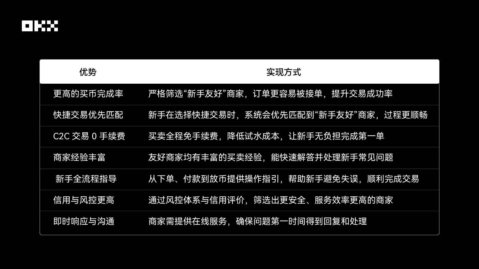 OKX C2C上线新手友好商家