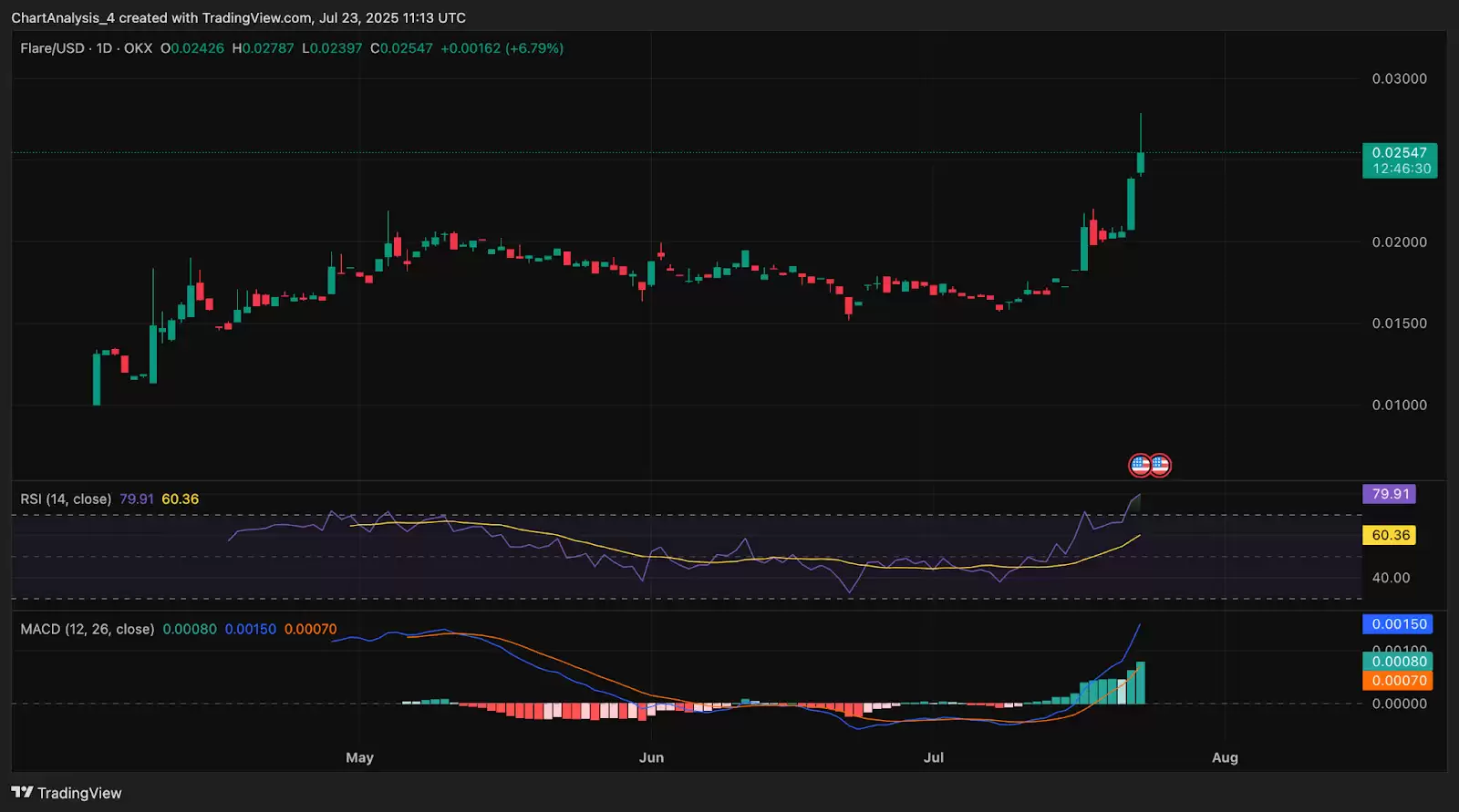 Flare（FLR币）价格预测:2025、2026、2027-2030年