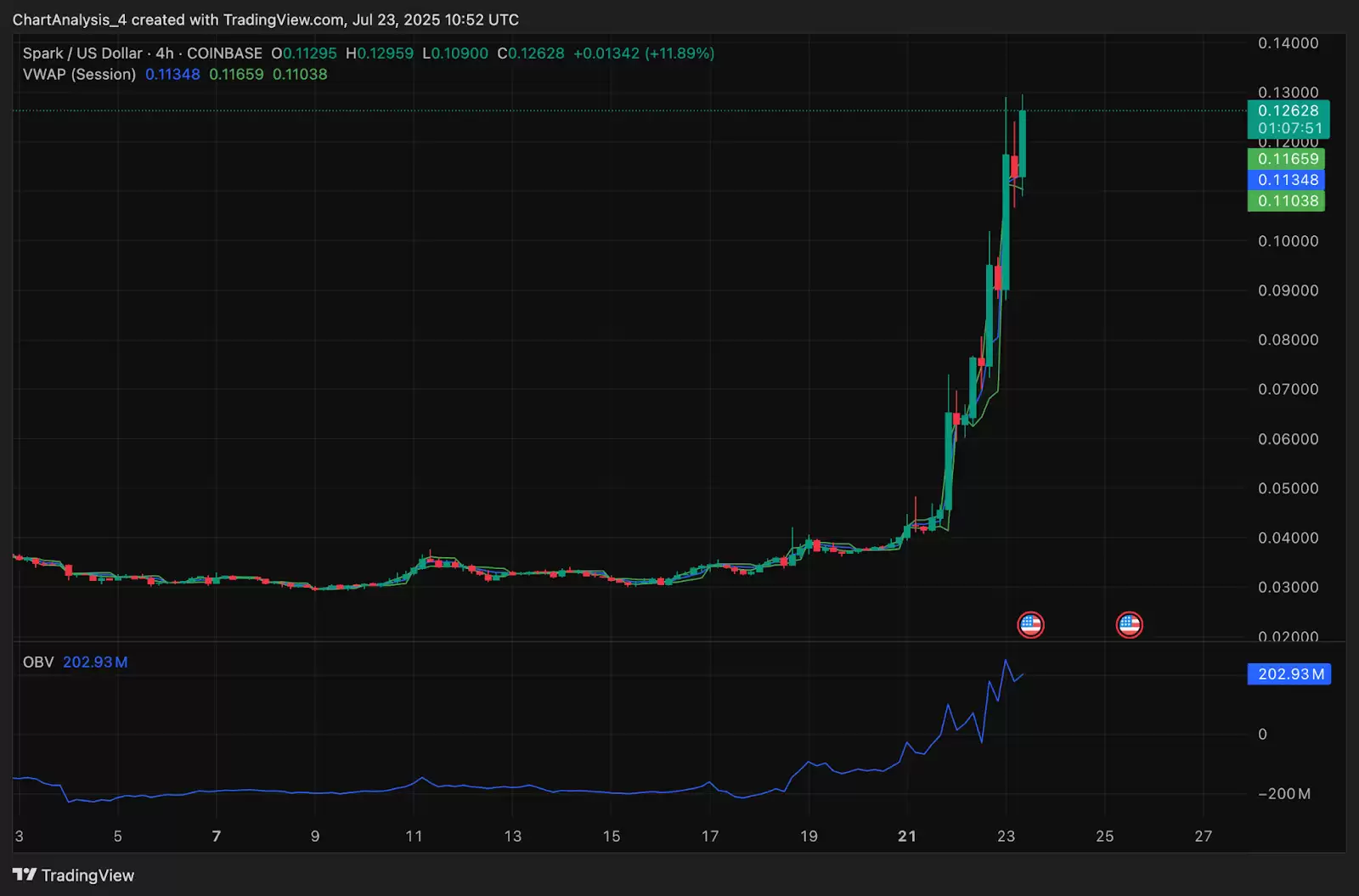 Spark（SPK币）价格预测:2025、2026、2027-2030 年